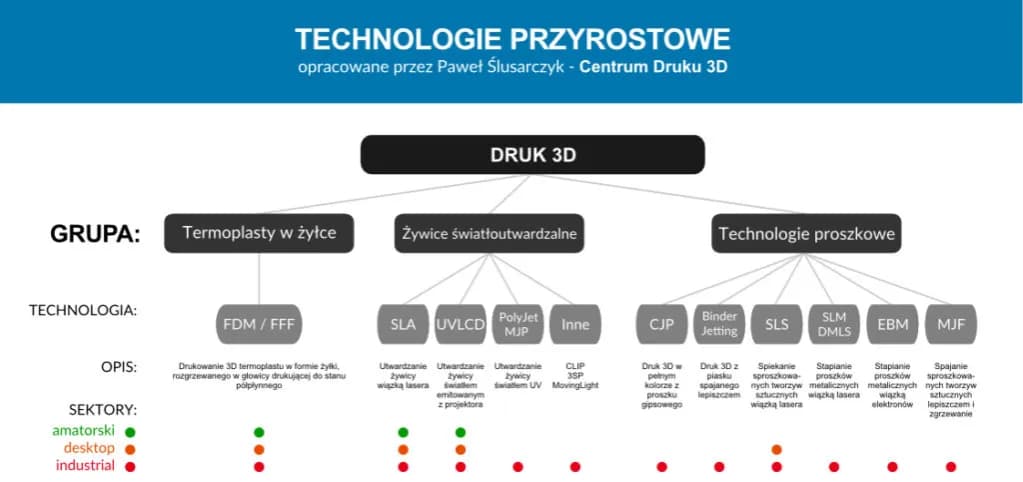 Jakie są rodzaje drukarek 3D? Odkryj różnice i zastosowania technologii Jakie są rodzaje drukarek 3D? Odkryj różnice i zastosowania technologii