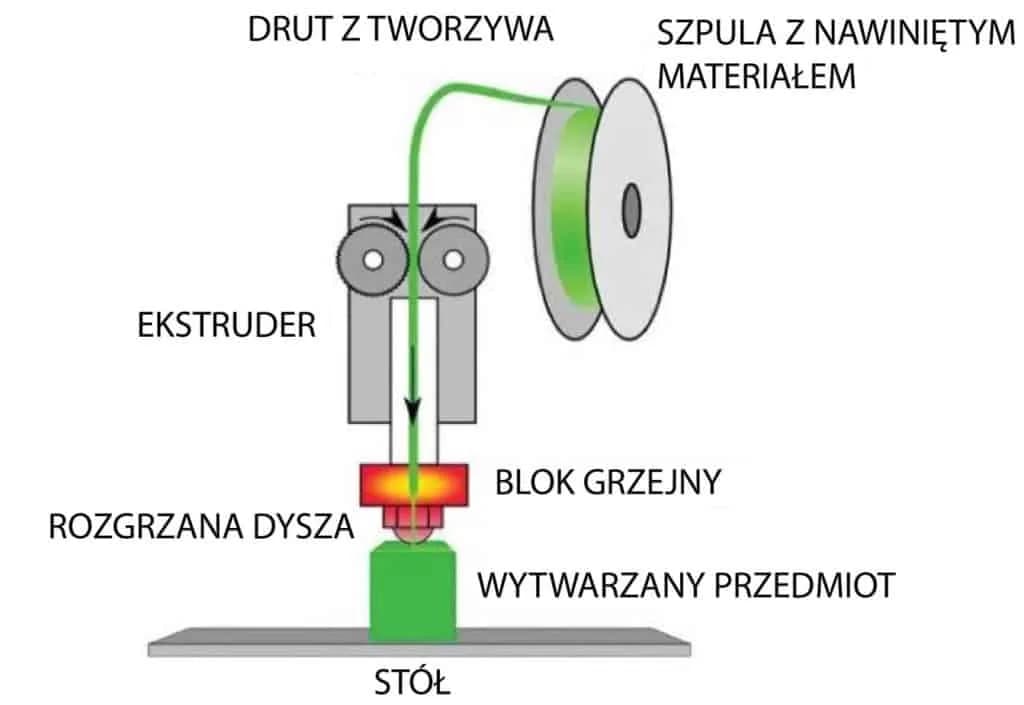 Jak drukować drukarką 3D? Prosty sposób na udane wydruki 3D Jak drukować drukarką 3D? Prosty sposób na udane wydruki 3D