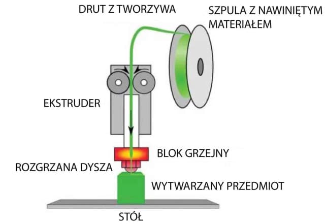 Jak działa drukarka 3D? Odkryj tajniki procesu druku 3D Jak działa drukarka 3D? Odkryj tajniki procesu druku 3D